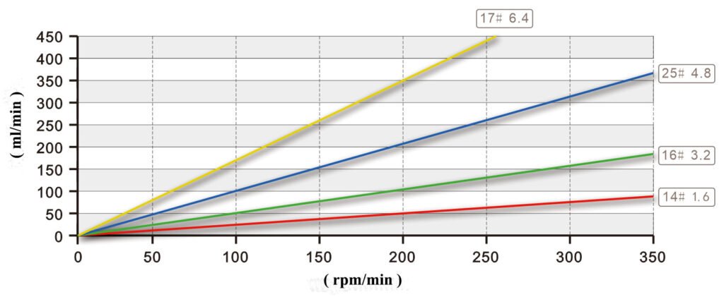 KT15 flow rate table