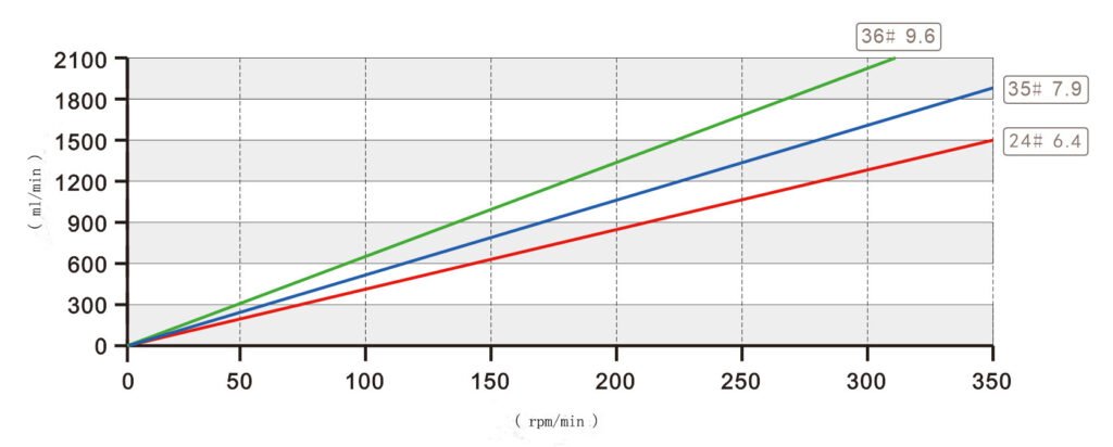flow rate table K335